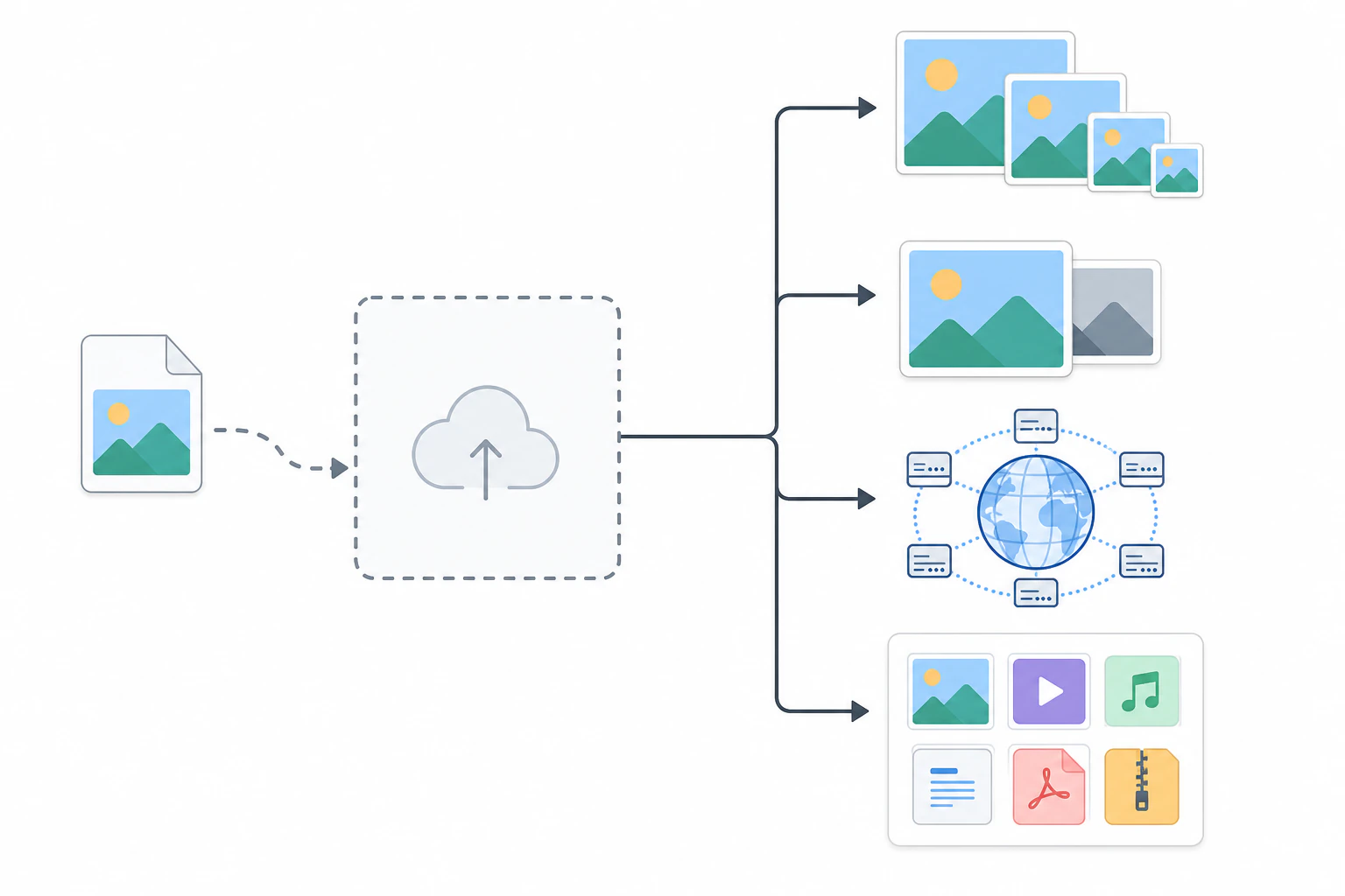 A horizontal flow-chart diagram showing what happens when a single image file is