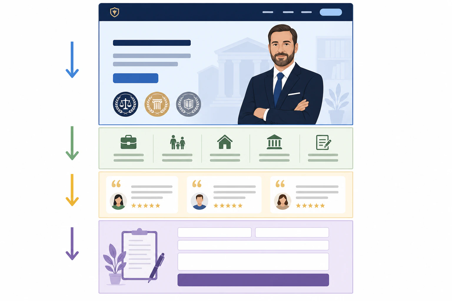 A diagram of a law firm website homepage layout showing, top to bottom, the zone