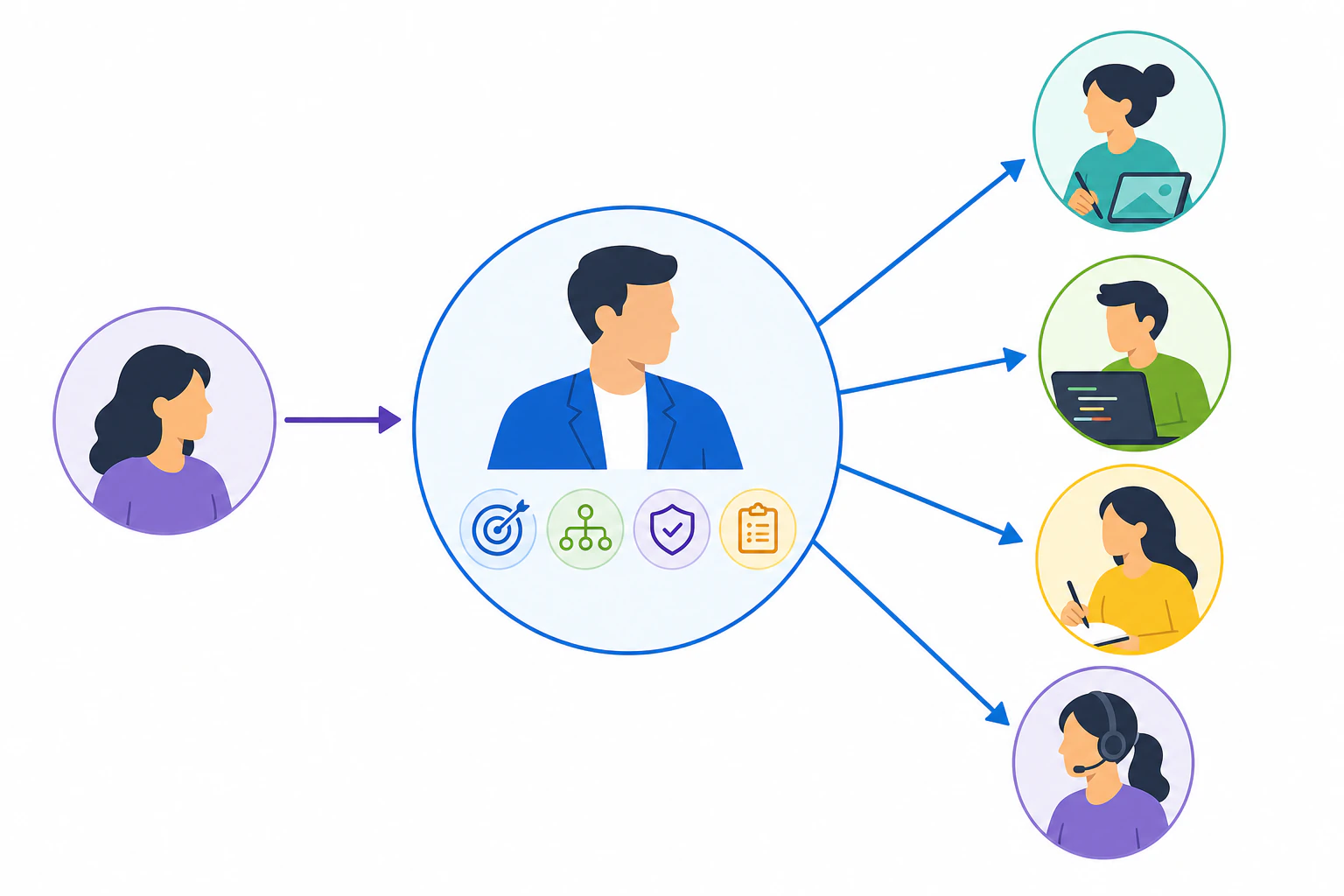 A clean hub-and-spoke organizational diagram. On the left, a single client/owner