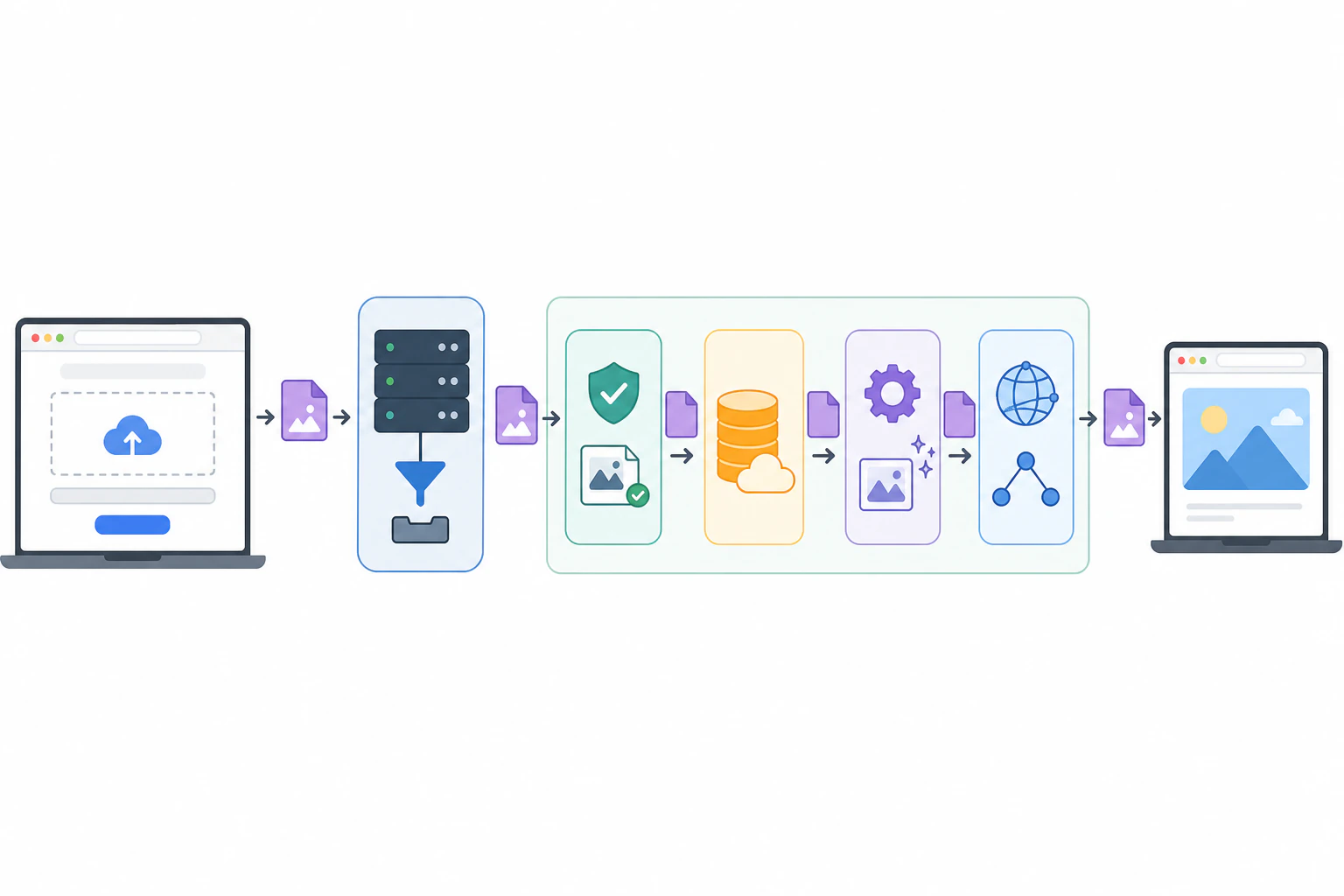 A clean technical diagram showing a file traveling left to right from a browser
